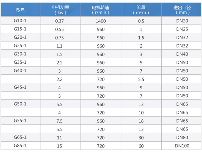 G型衛生食品級螺桿泵  性能參數.jpg