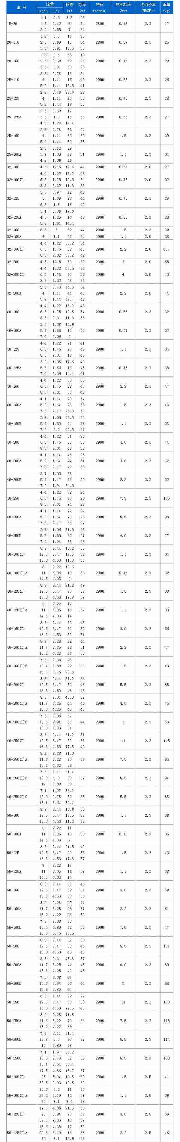 ISG立式離心泵性能參數