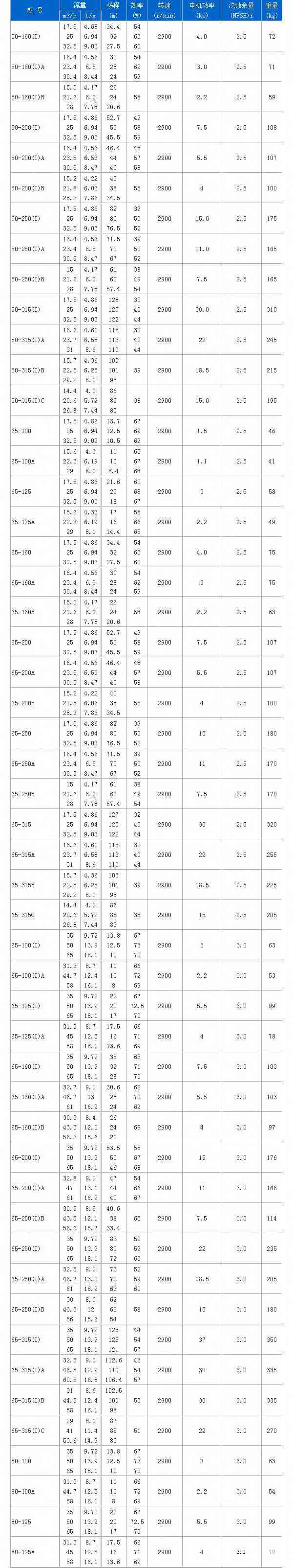 ISG立式離心泵性能參數